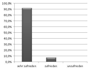 Zufriedenheit der Kunden